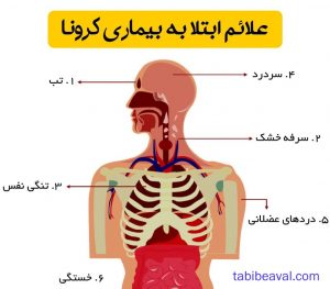 علائم بیماری کرونا-طبیب اول
